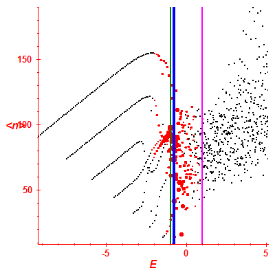 Peres lattice <N>